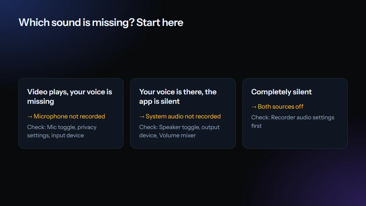 Diagram: three no-sound cases. Voice missing means the microphone was not recorded; app silent means system audio was not recorded; fully silent means both sources were off.